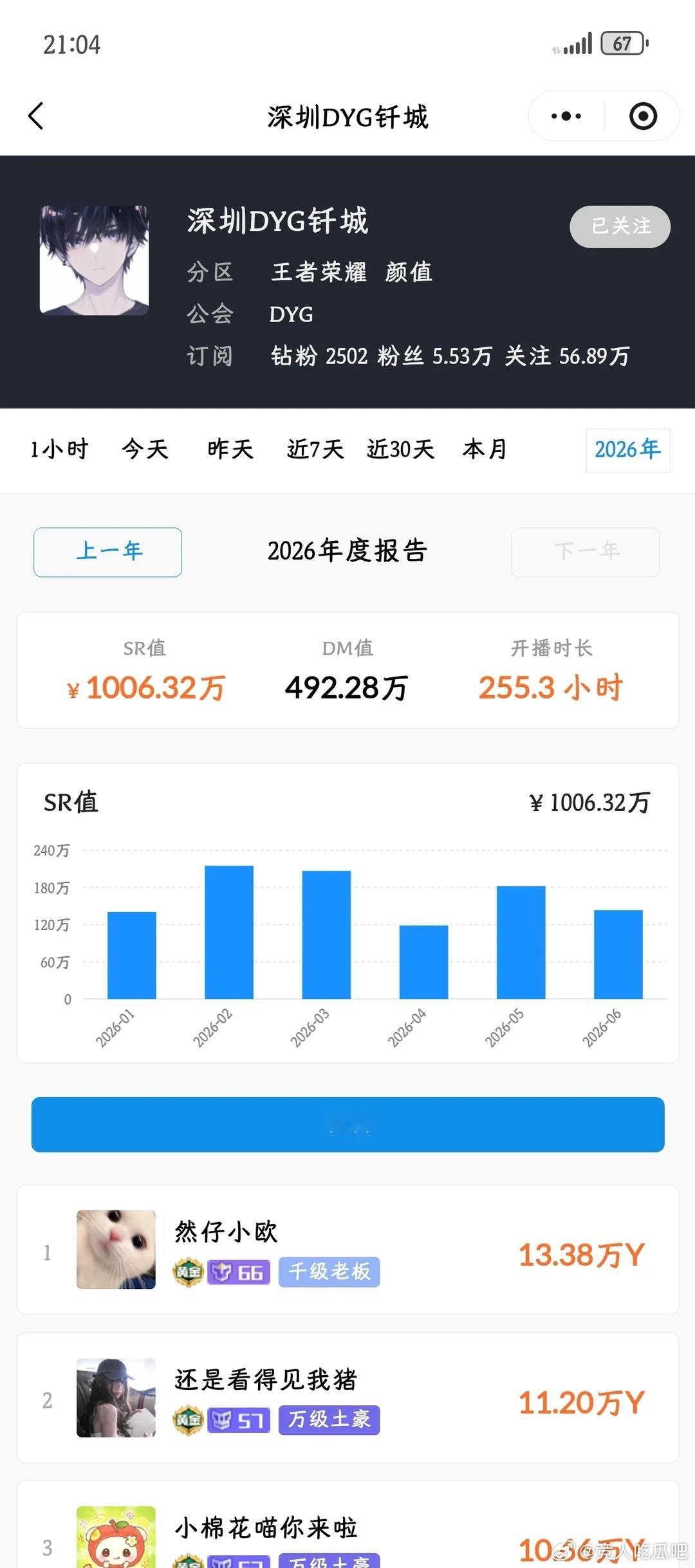 🔴今年钎城直播流水已经突破1000w🐮！2025年直播流水是789w，而20