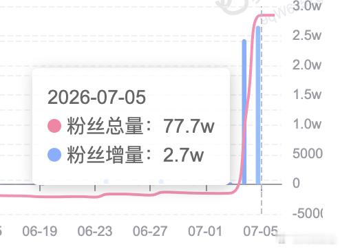 【西藏文旅2天涨了5.1万粉】7月5日，重庆博主“李要得”因一则“打出租从重庆直
