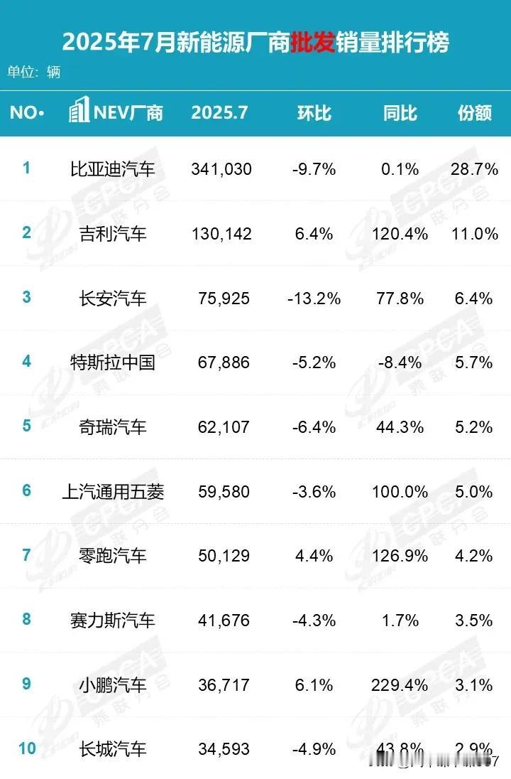 乘联会发布的7月新能源销量排行榜颇具看点。7月全国新能源乘用车厂商批发销量达11