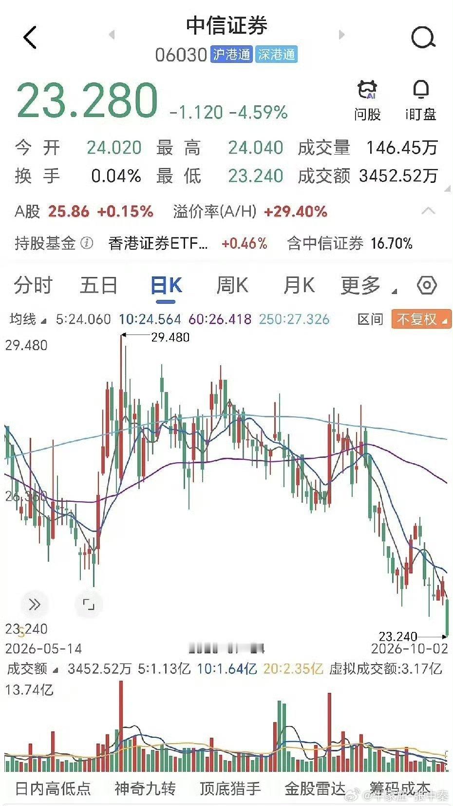 中信证券今天10月2日，港股开盘，中信证券一马当先，下跌4%左右，创近期新低。原