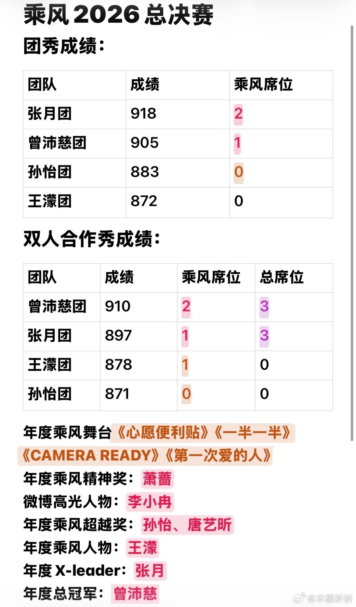 乘风2026总决赛团秀合作秀成绩和奖项汇总🈶恭喜姐姐们🎉浪姐成团名单乘风20