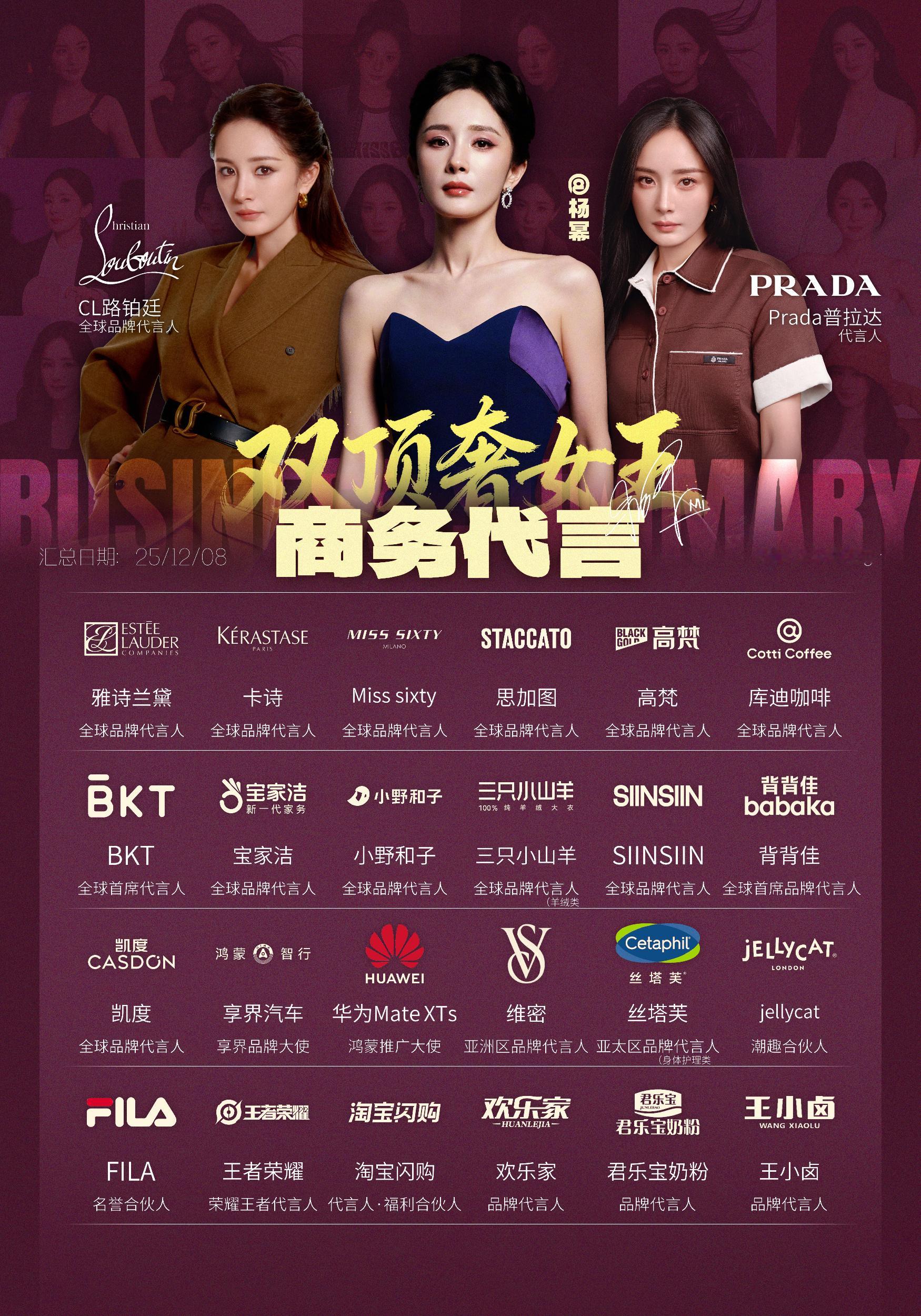 至今没发现代言多的坏处，杨幂代言女明星top1，数量多质量好。 