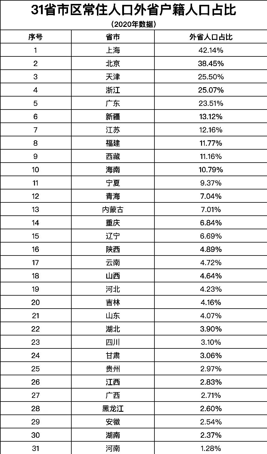 31个省
常住人口外省户籍人口占比排名：上海第1，新疆领先江苏，河南、湖南、安徽