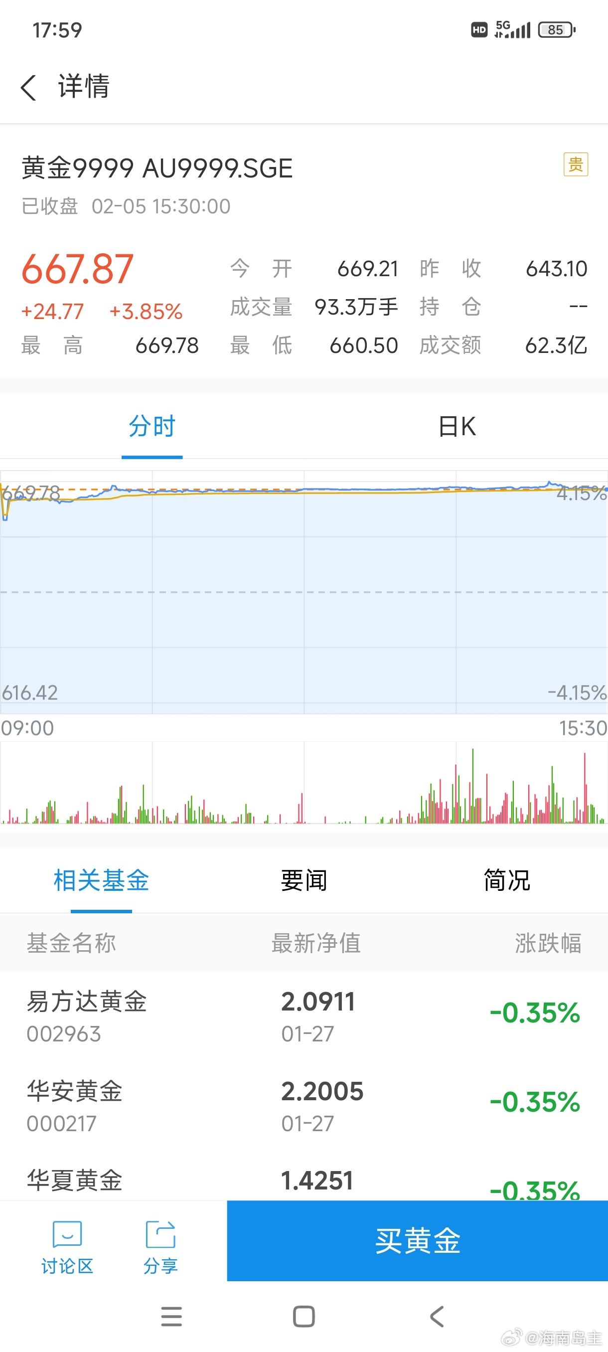 现在黄金667.87，卖出早了，不然赚疯了，我以为630最高了[泪][泪] 