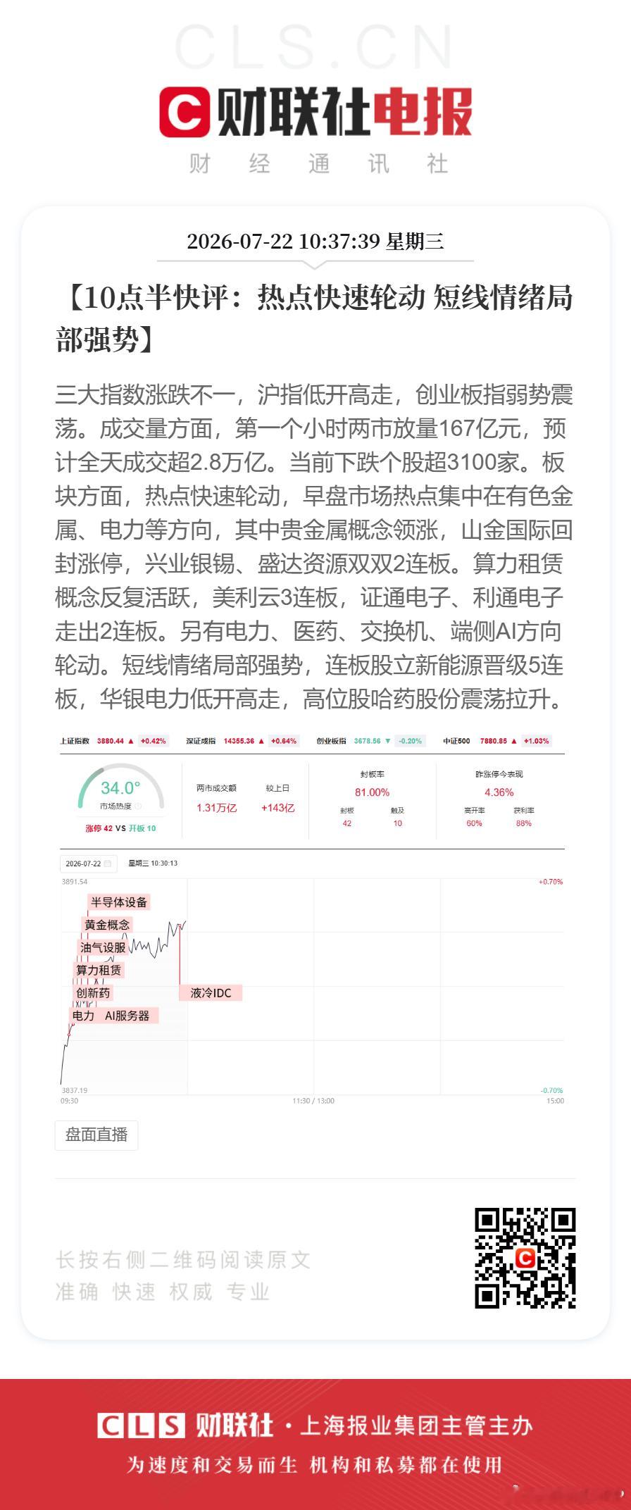 【10点半快评：热点快速轮动 短线情绪局部强势】三大指数涨跌不一，沪指低开高走，