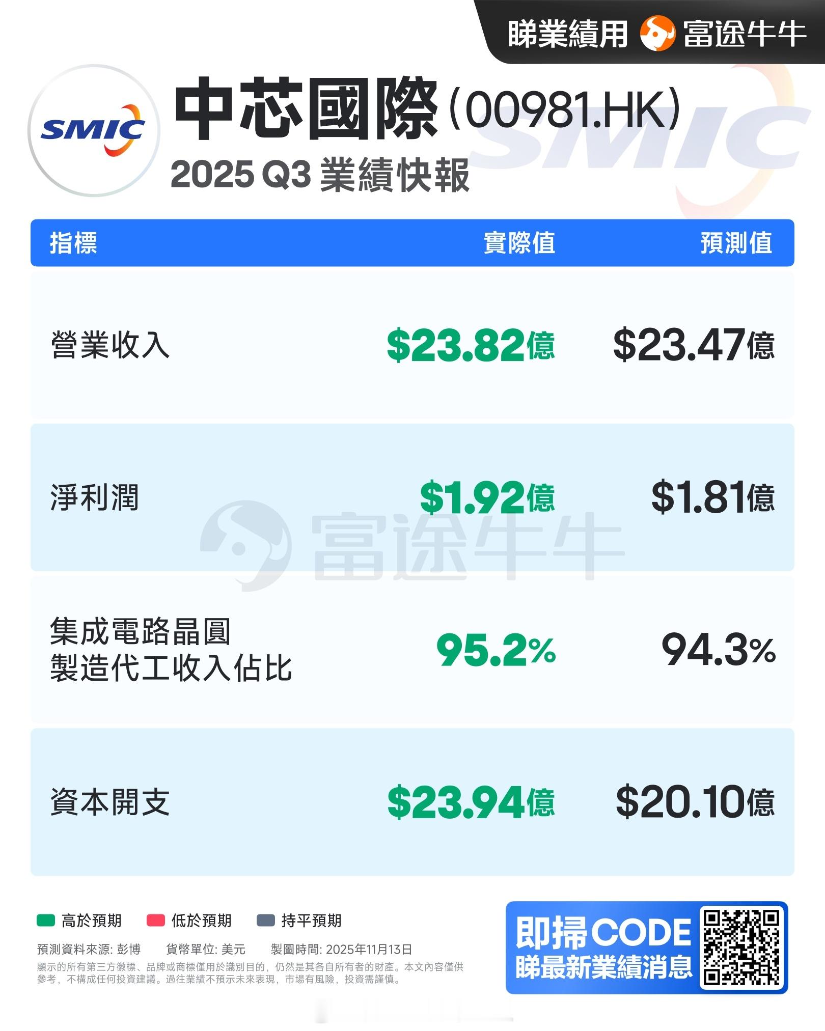 中芯国际Q3收入为23.82亿美元，同比增长9.7%；净利润为1.92亿美元，同