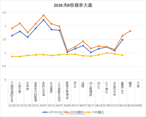 欧豪的谍战剧电视剧醒来 播完了，大结局酷云峰值破2.7，平均酷云1.8，排央八第