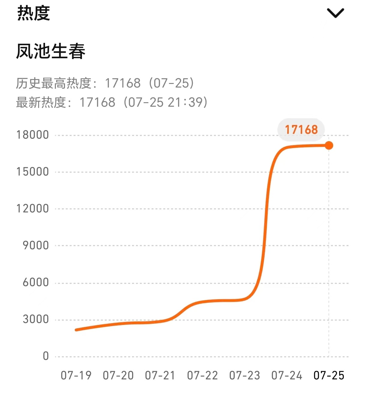 风池生春热度破17000✅节节攀升不负期待！邓凯演绎隐忍靖王，两世宿命拉扯，剧情