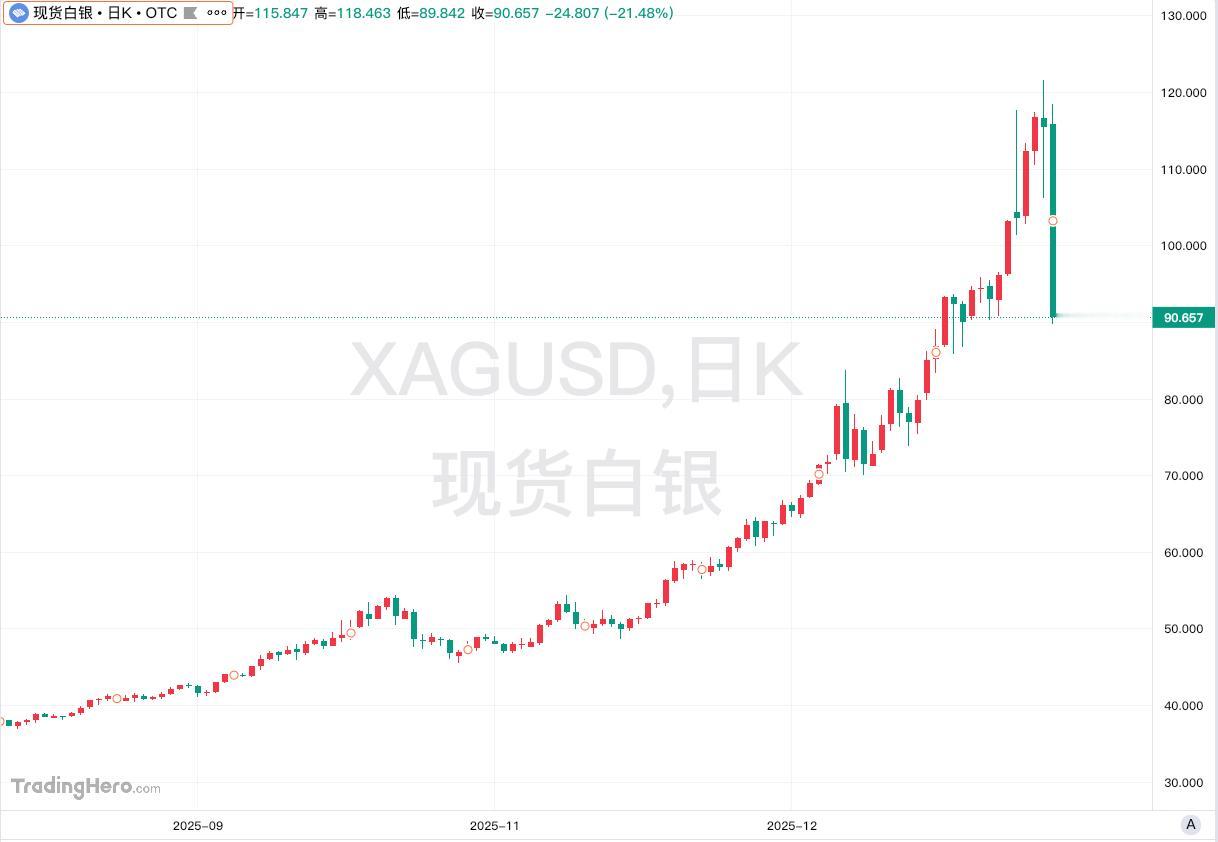 现货白银跌破90美元
日内跌幅达22%
现货白银跌破90美元/盎司，这是自1月1