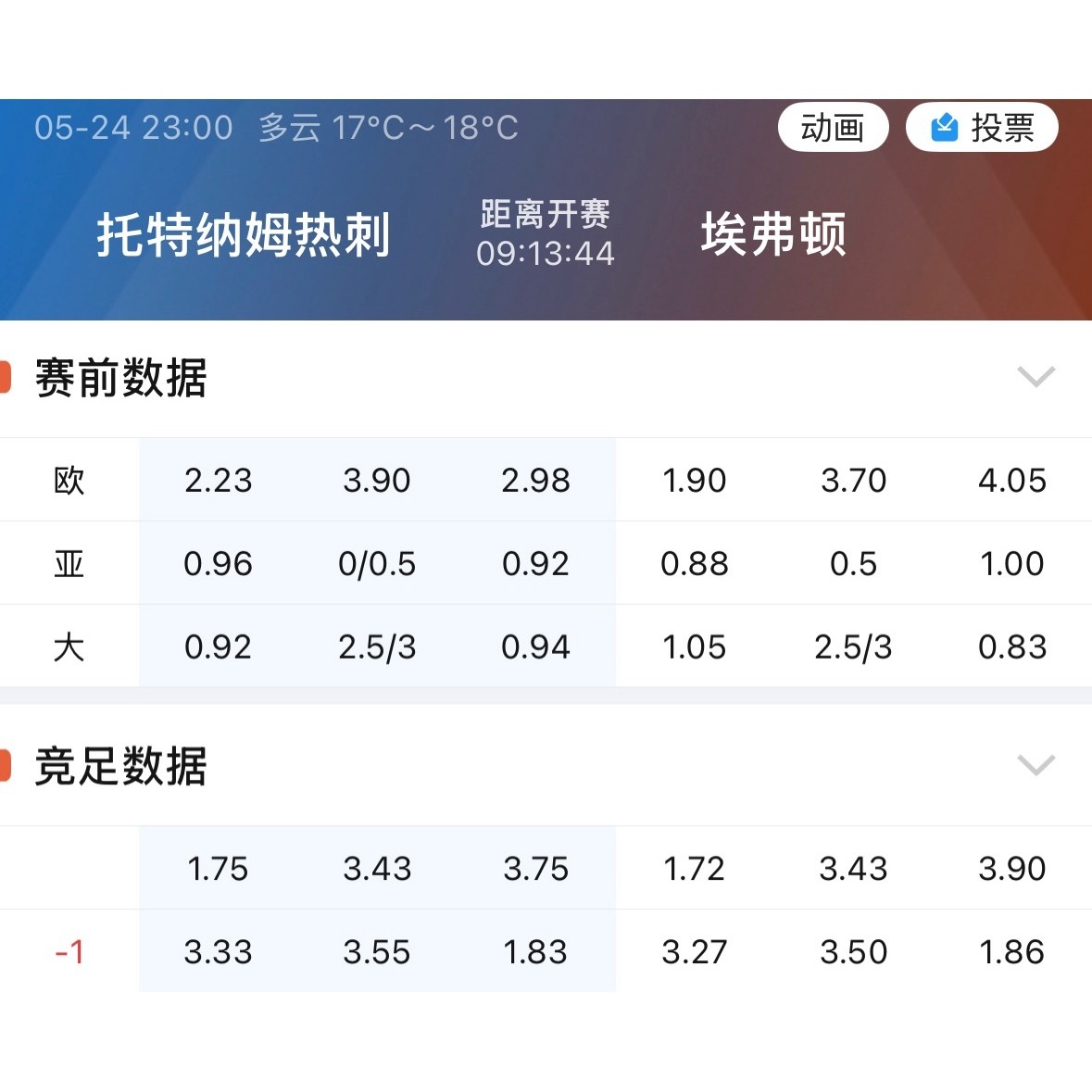热刺今晚平局就保级。虽说如此，但这指数实在有点太普通，初始0.25，后市才升到合