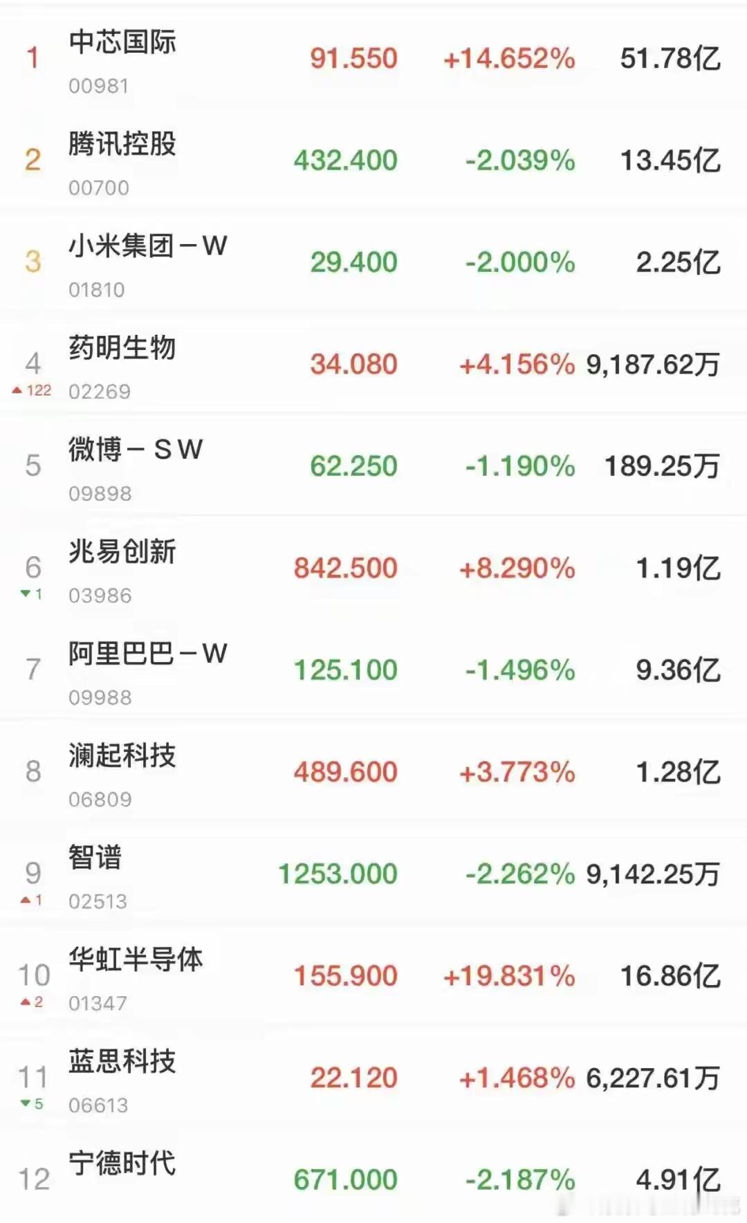 A股集体低开，超3700只个股下跌！港股半导体概念爆发，中芯国际涨超14%，华虹