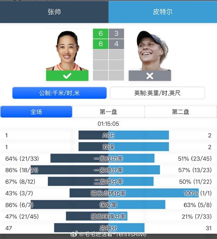 张帅梅里达站资格赛首轮获胜，次轮将迎战外卡选手特雷维桑

自愿放弃候补进入正赛资