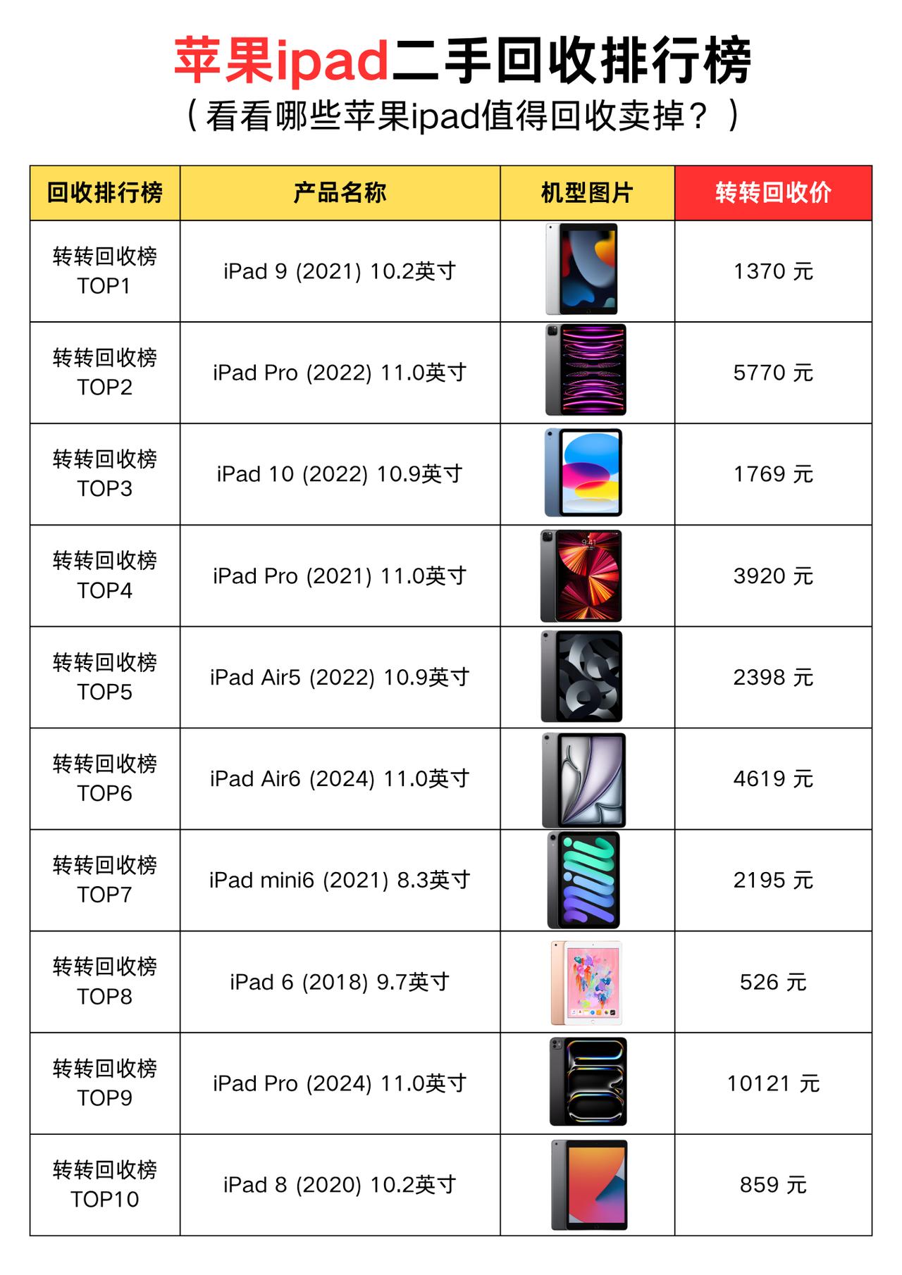 苹果平板iPad二手回收排行榜平板回收 转转回收 回收 数码科技 ipad
