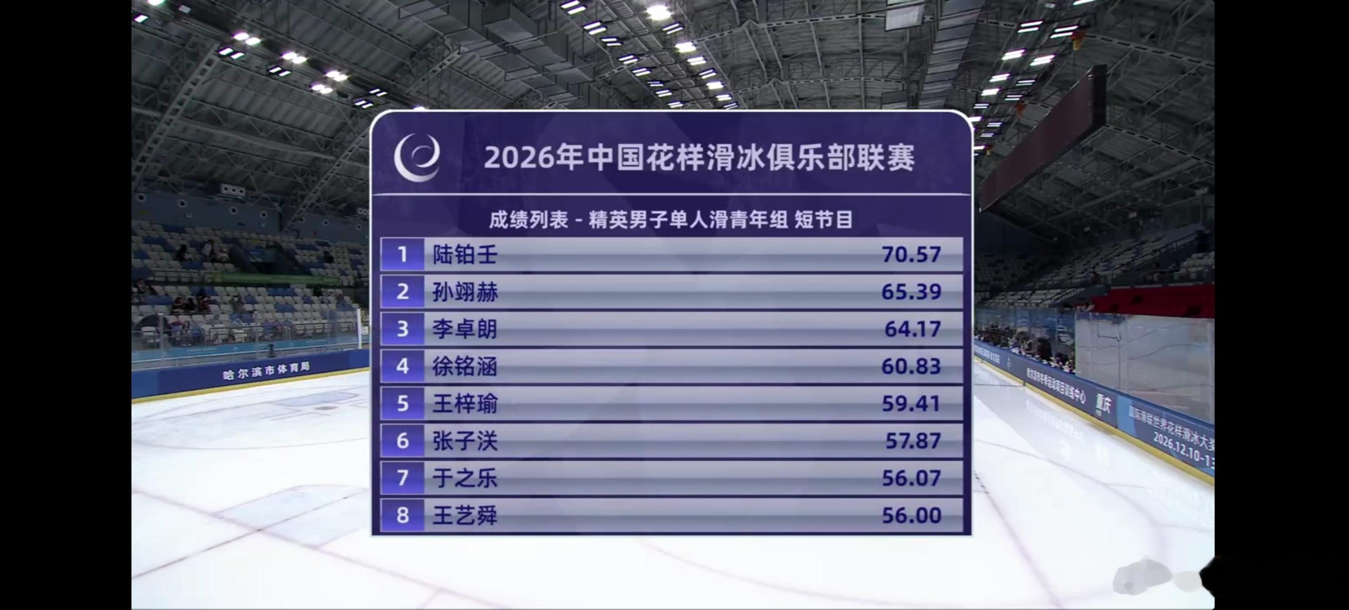 2026俱乐部联赛第一站哈尔滨站 男单短节目结束：陆铂壬暂列第一 