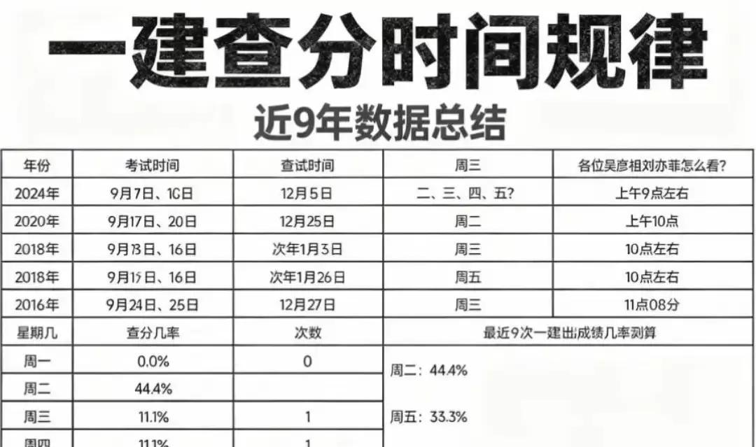 山东建筑大学提前完成一建阅卷的消息炸锅了！这两天多少考生和我一样，大清早就蹲在人