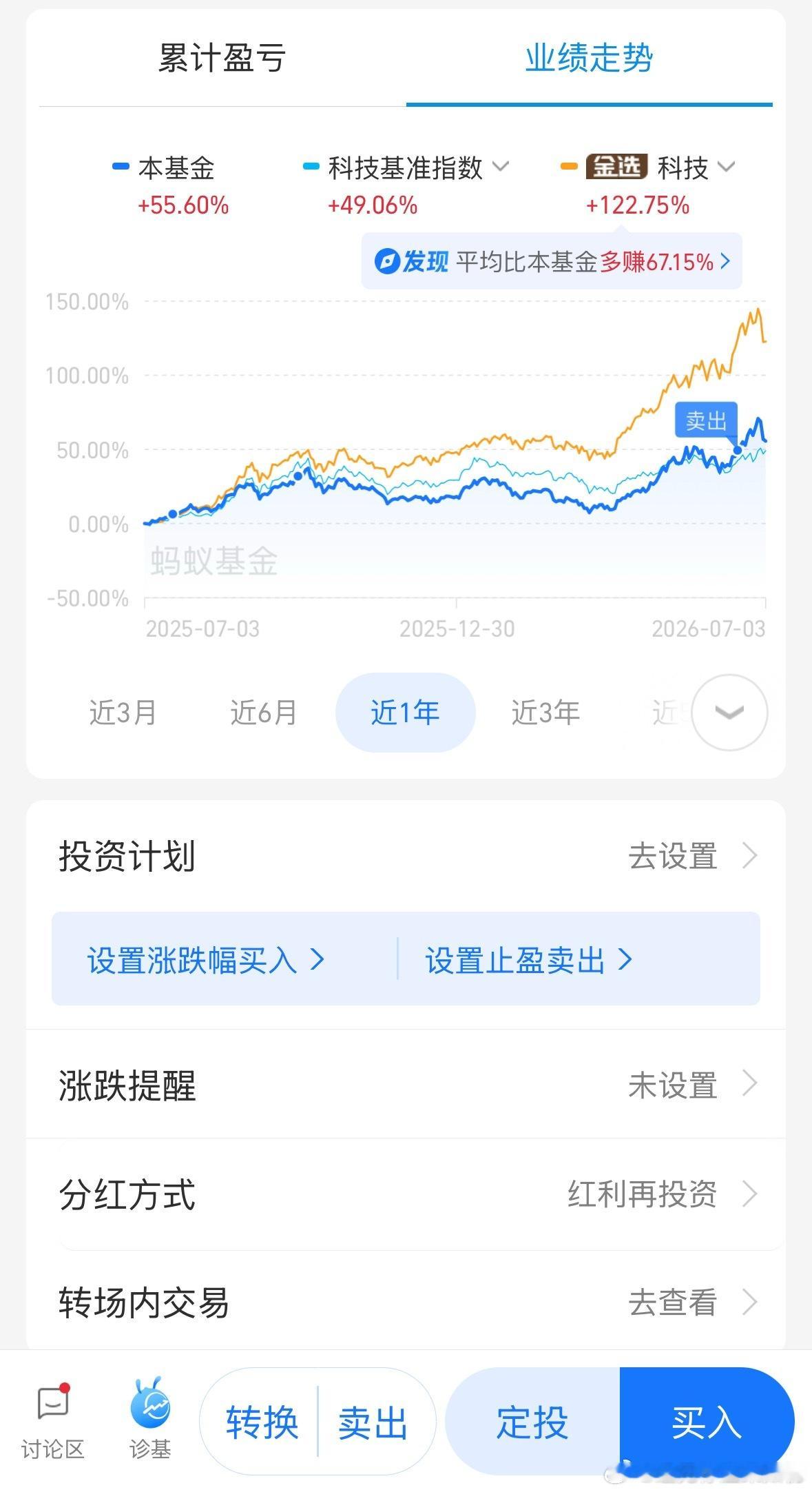 科技今年涨得挺好的，我这只基卖了两次还留了点。是不是应该卖掉了我好像拿捏不好卖的