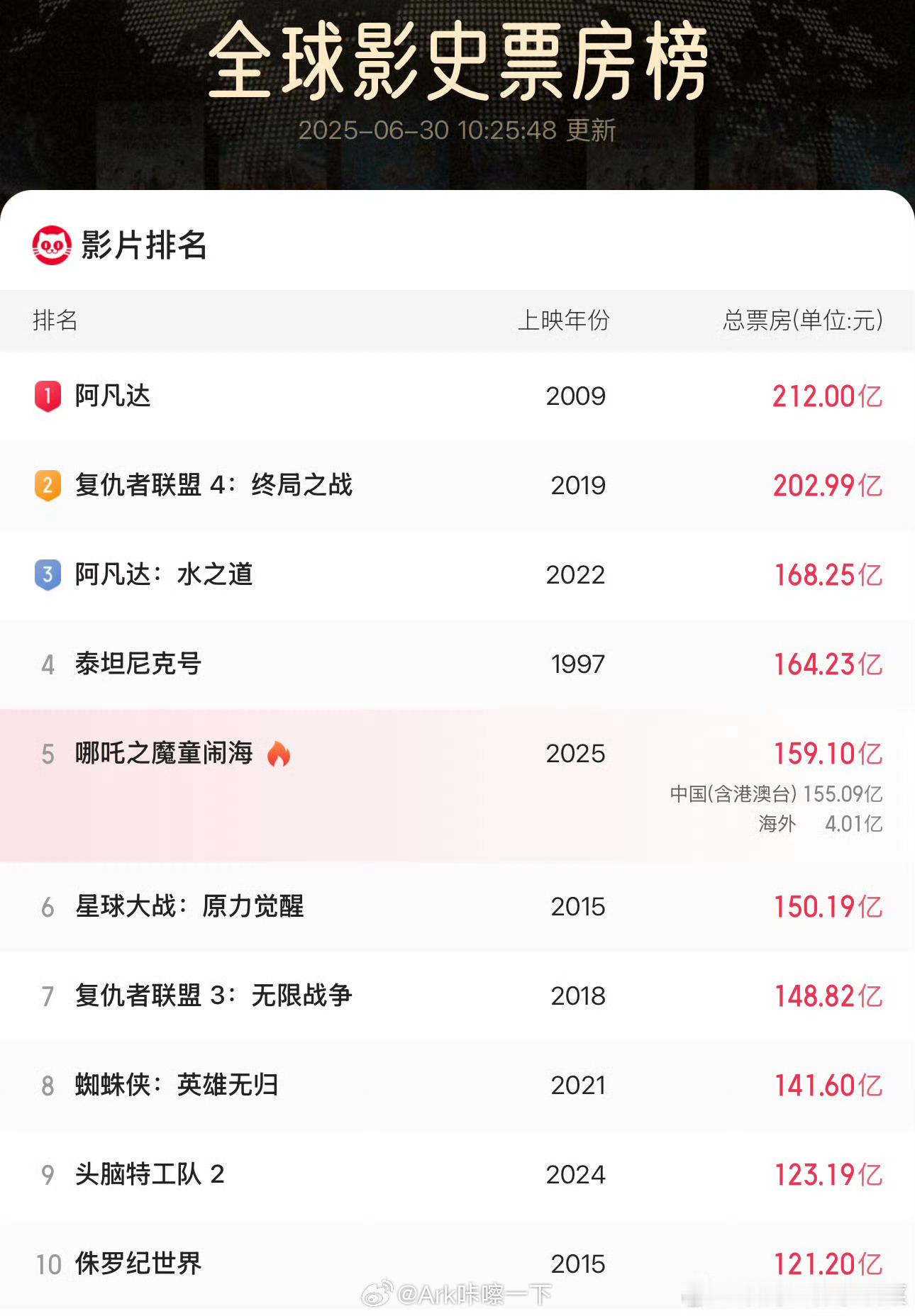 哪吒2下映过年看过以后，热度一直不减，今天终于下映了[笑cry] ​​​