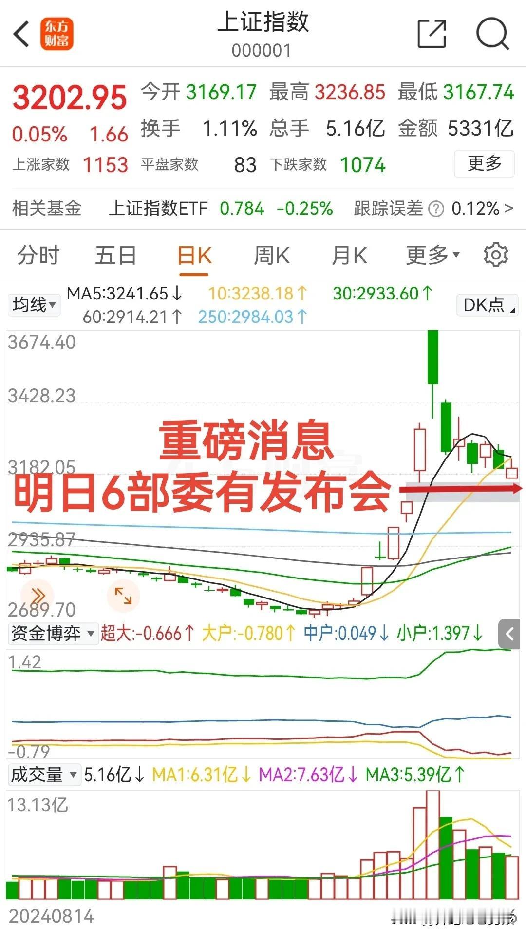 收盘了，有个好消息，明天6部门要开发布会了…
所以明日走势至关重要，向上的可能性