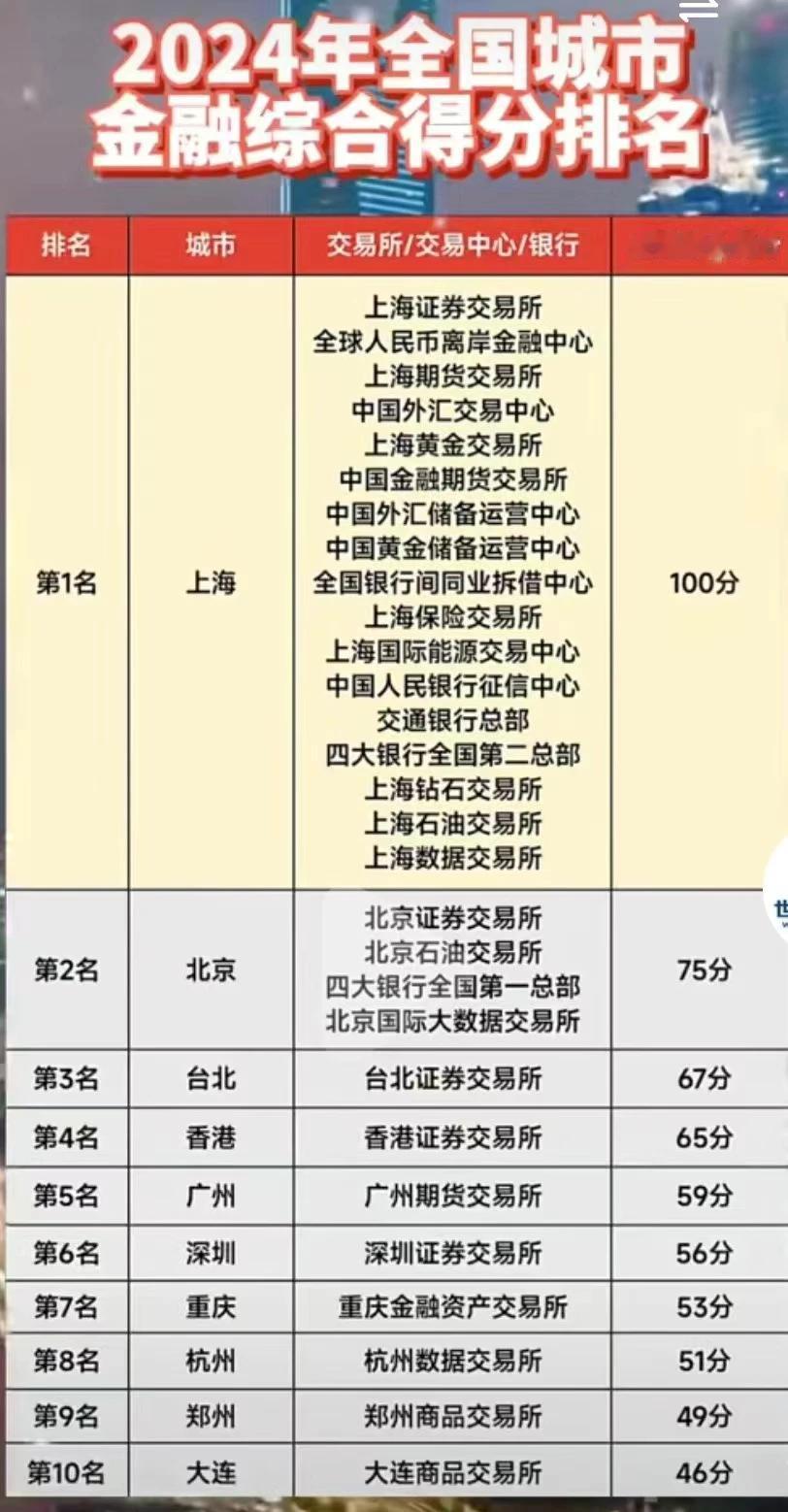 到底谁是金融中心？很多人说是上海毋庸置疑；有人说是北京，北京近几年也有了北交所，