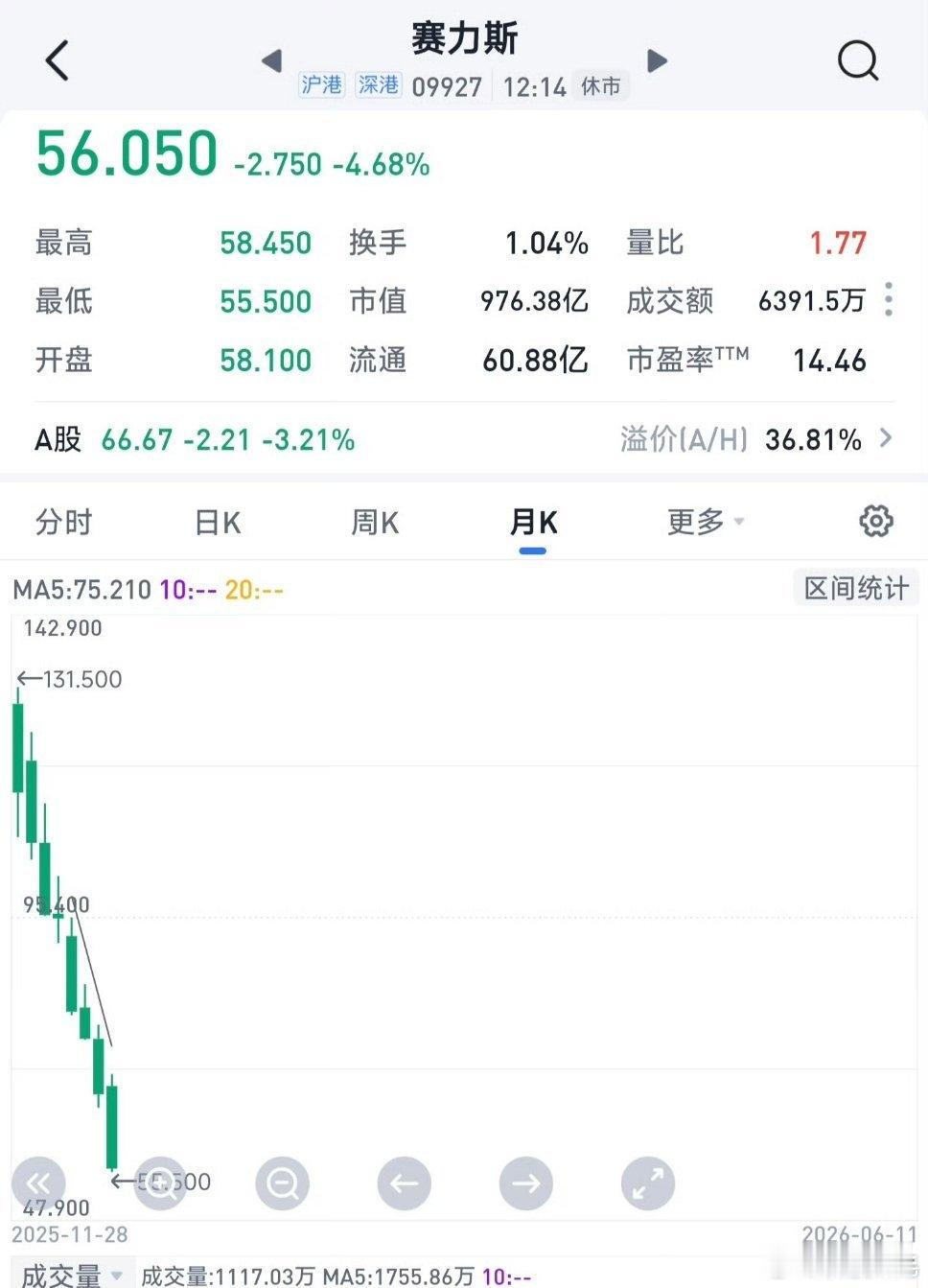 赛力斯港股股价赛力斯真的是让投资者失望，港股上市后直流飞下三千尺，目前市值已经跌