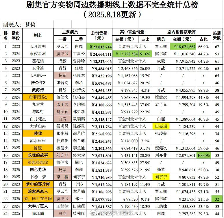 剧集官方实物周边热播期线上数据总榜 ​​​