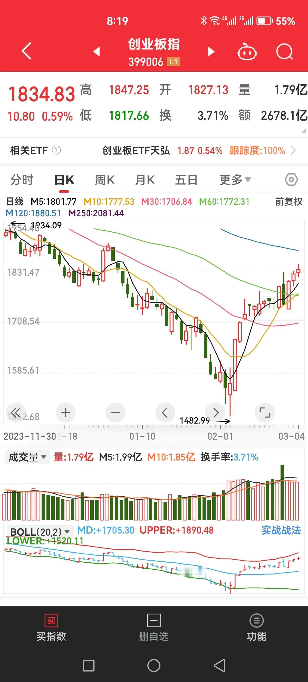 创业板美人肩的形态快出来了，明天来跟中阳线就漂亮了[呲牙]