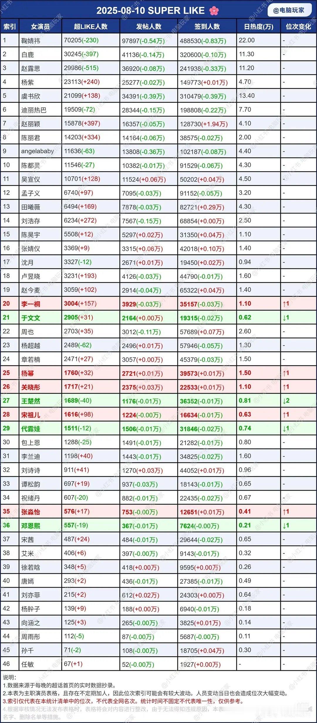 昨天女明星超话统计 ​​​
