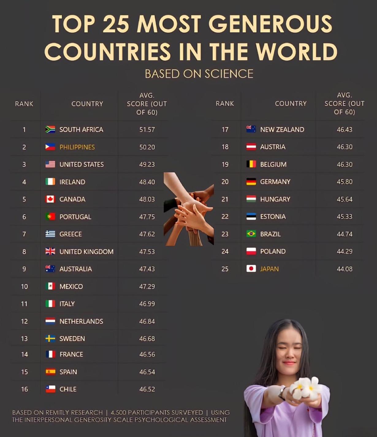 世界上最慷慨的25个国家：

1.🇿🇦南非

2.🇵🇭菲律宾

3.🇺