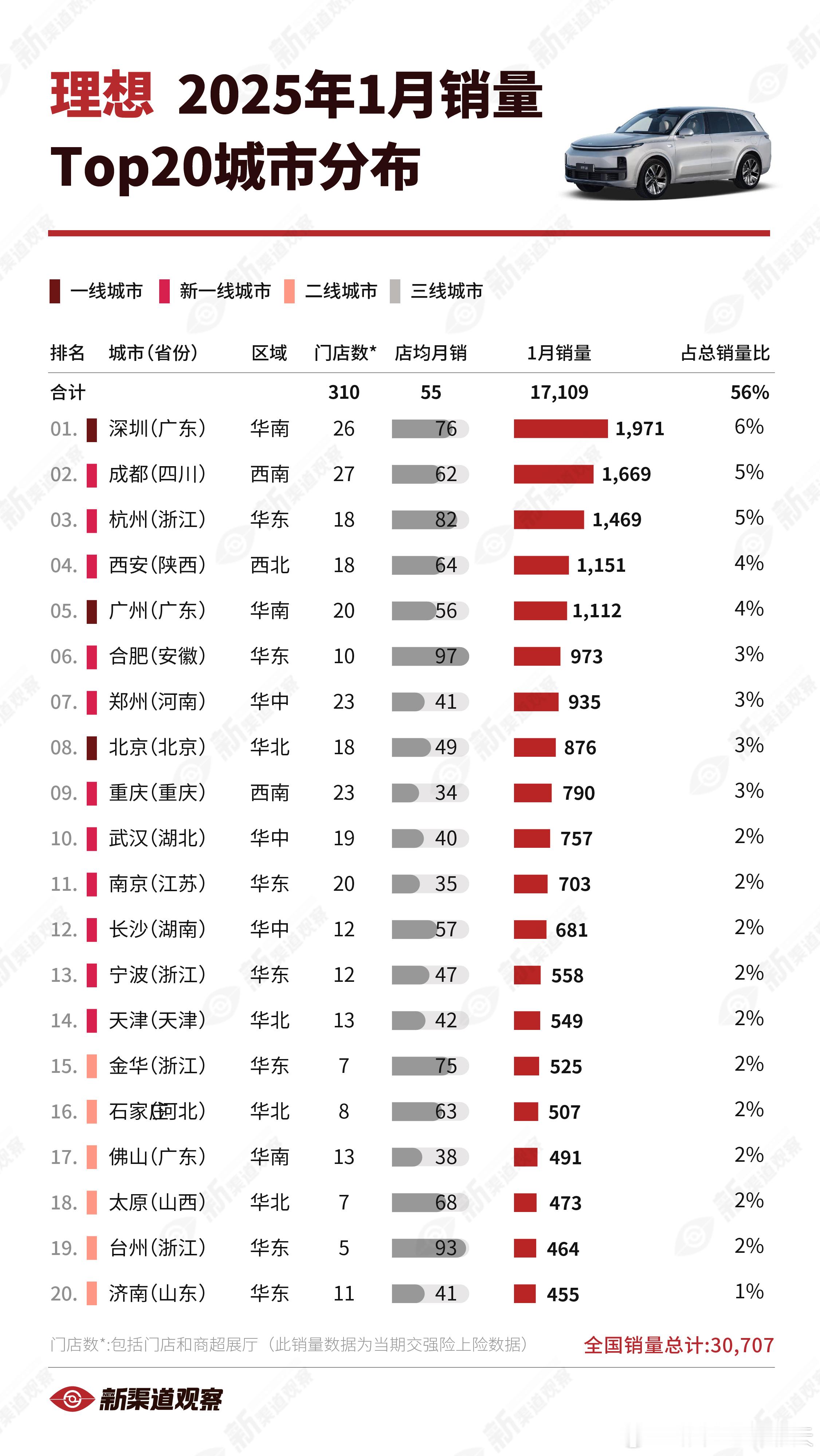 【理想 2025 年 1 月销量 TOP20 城市】深圳（1,971）、成都（1