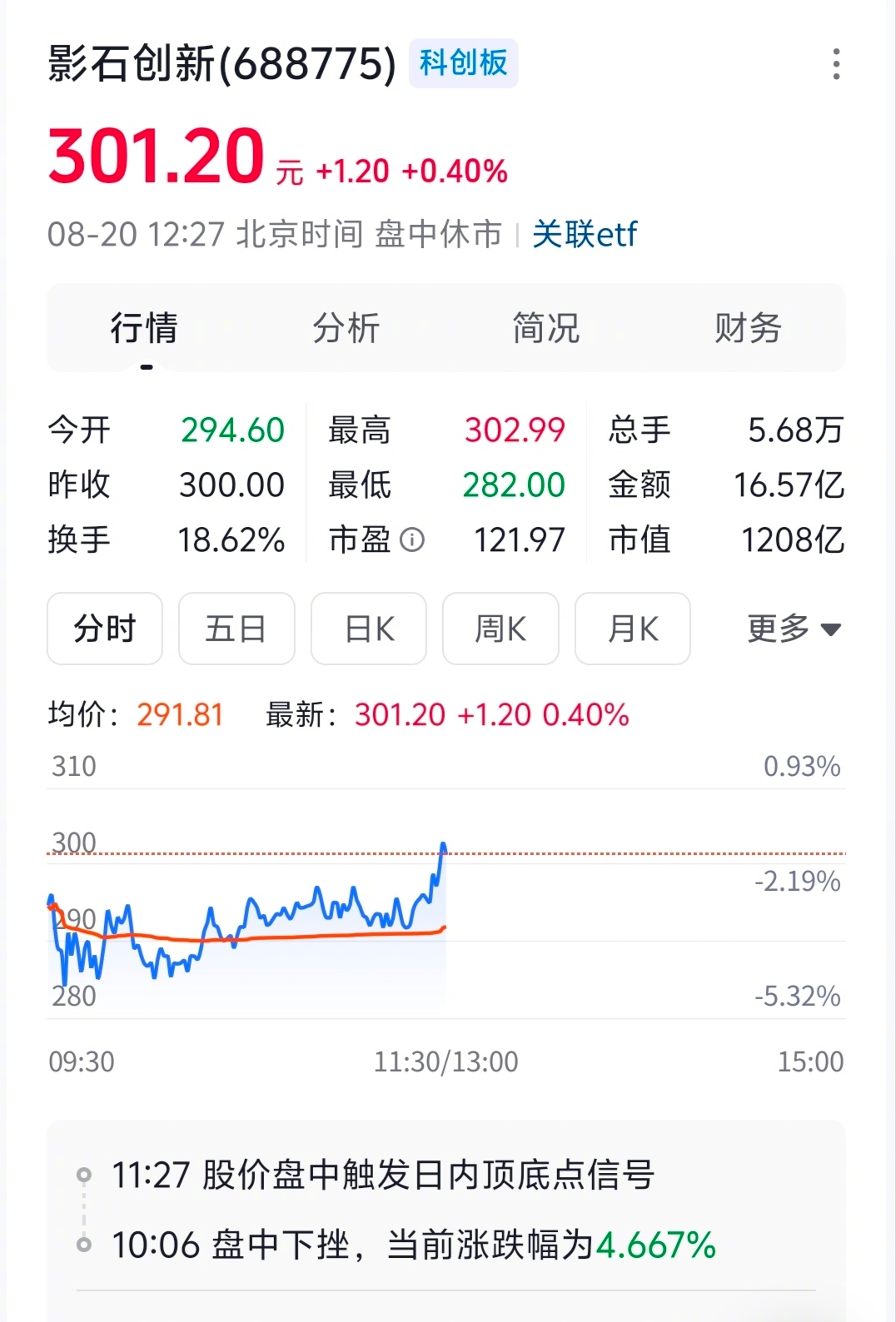 影石股价连涨了几天，市盈率来到了121倍。现在大疆与影石互相进入对方的腹地，就看