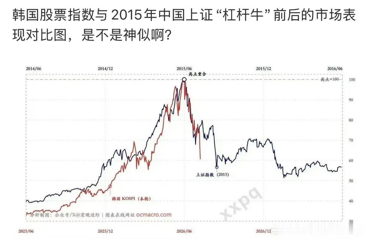 韩国股市，在重蹈中国股市2015年那一幕？

韩国“最好的夏天”，要这么潦草结