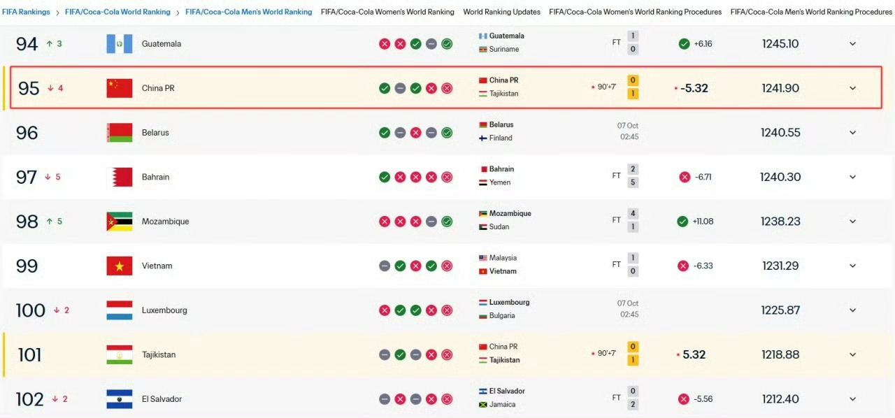 国足国际排名跌至第95位 随着0-1不敌塔吉克斯坦，国足的国际排名再度下跌，目前