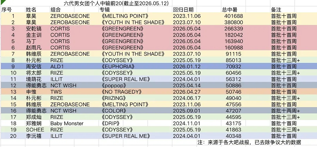 六代男女团个人中输 TOP20（截止到 2026.5.12 ）1. 章昊：401