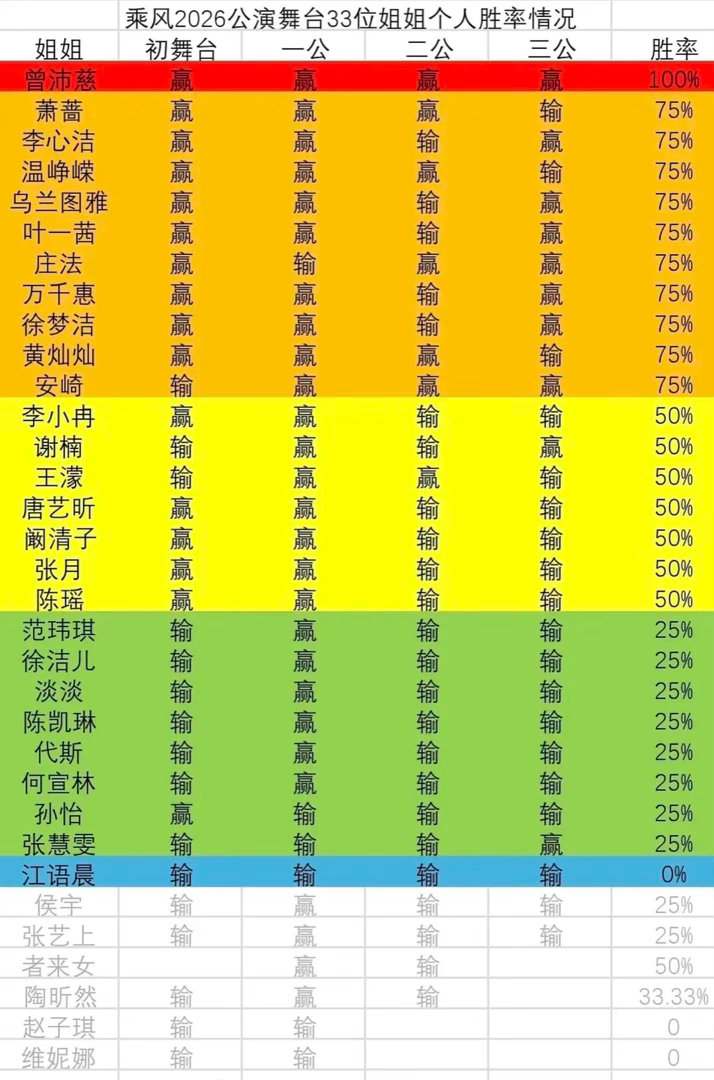 乘风2026公演胜率表来了冷夜公伤啊😭团秀第二给做局淘汰陶昕然💔乘风2026