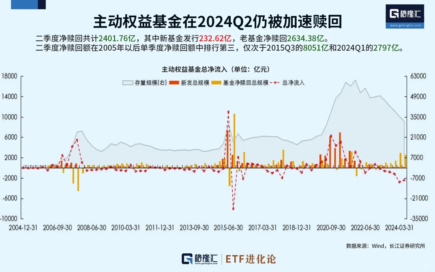 上半年基民净赎回5198亿主动权益基金 长江证券的一份研报出圈了，数据...