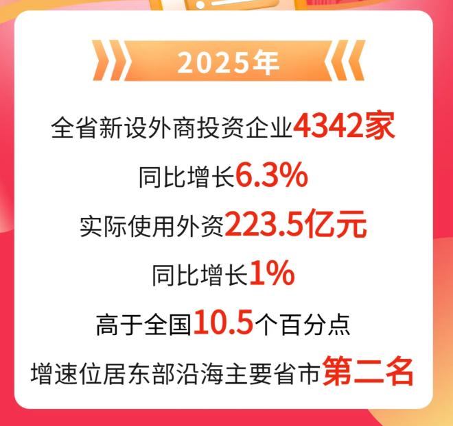 福建省实际使用外资增速领先全国！

从来源地看，新加坡、沙特阿拉伯、英国实际对闽