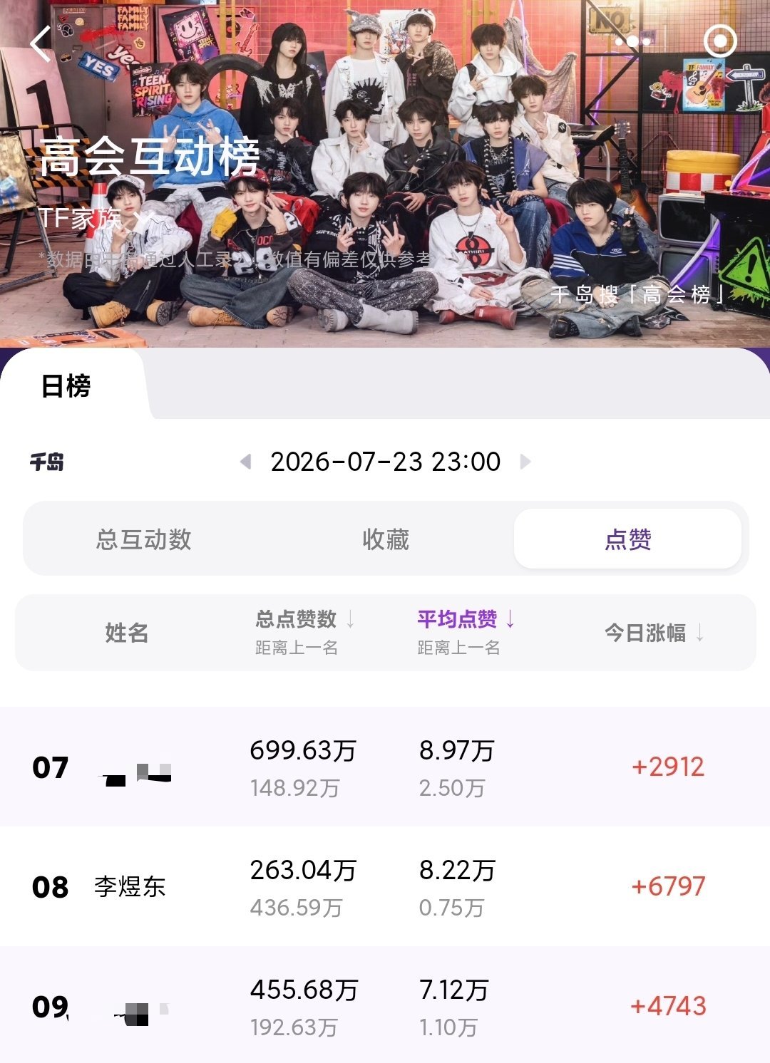 李煜东大家高会点赞和收藏都做了吗？记得切浩做！！李煜东最新的一条高会点赞才4.1