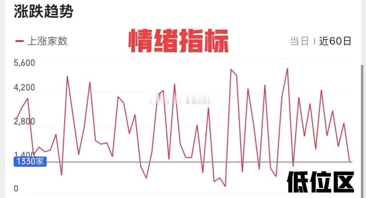 2826.4.23周四收评：  放量下跌，行情结束了吗？  指数跌幅不大，盘中回