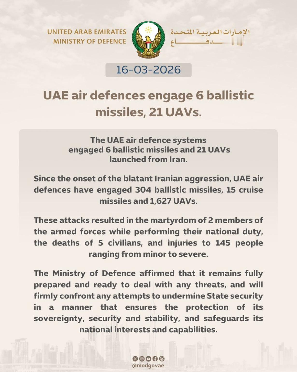 阿联酋国防部宣布，该国防空系统今日已拦截伊朗发射的6枚弹道导弹和21架单向攻击无
