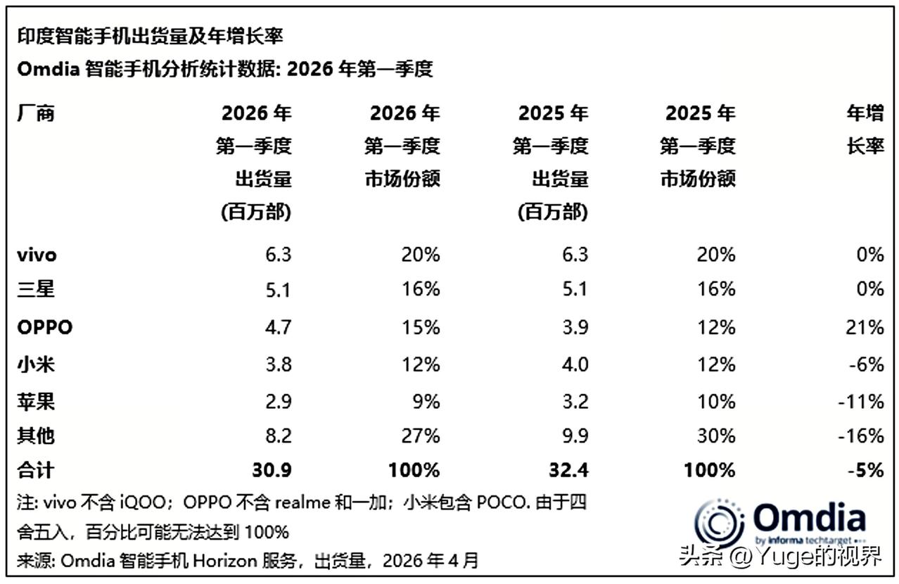 米在印度的出货量也被ov两家力压一头？这么多年我一直以为小米再阿三地区的销量是数