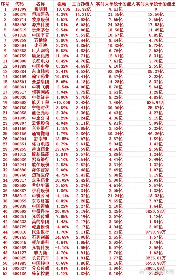7月15号上午盘，主力趁低位大幅买入这些个股1 001309 德明利 -10.0