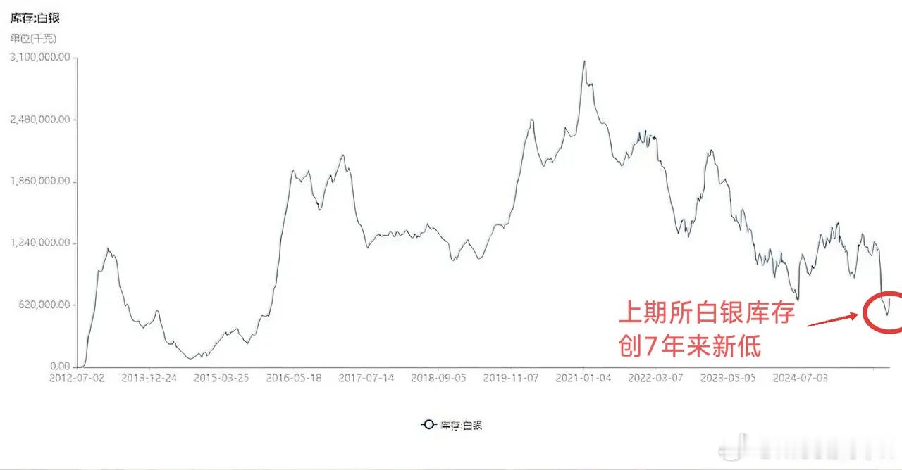 金属全线失控！各种疯涨，花式逼空。白银如入无人之境，昨晚Comex期银狂涨11%