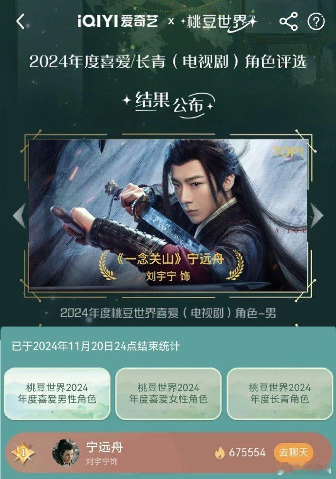 刘宇宁宁远舟2024年度喜爱男性角色top1   刘宇宁获得桃豆世界2024年度