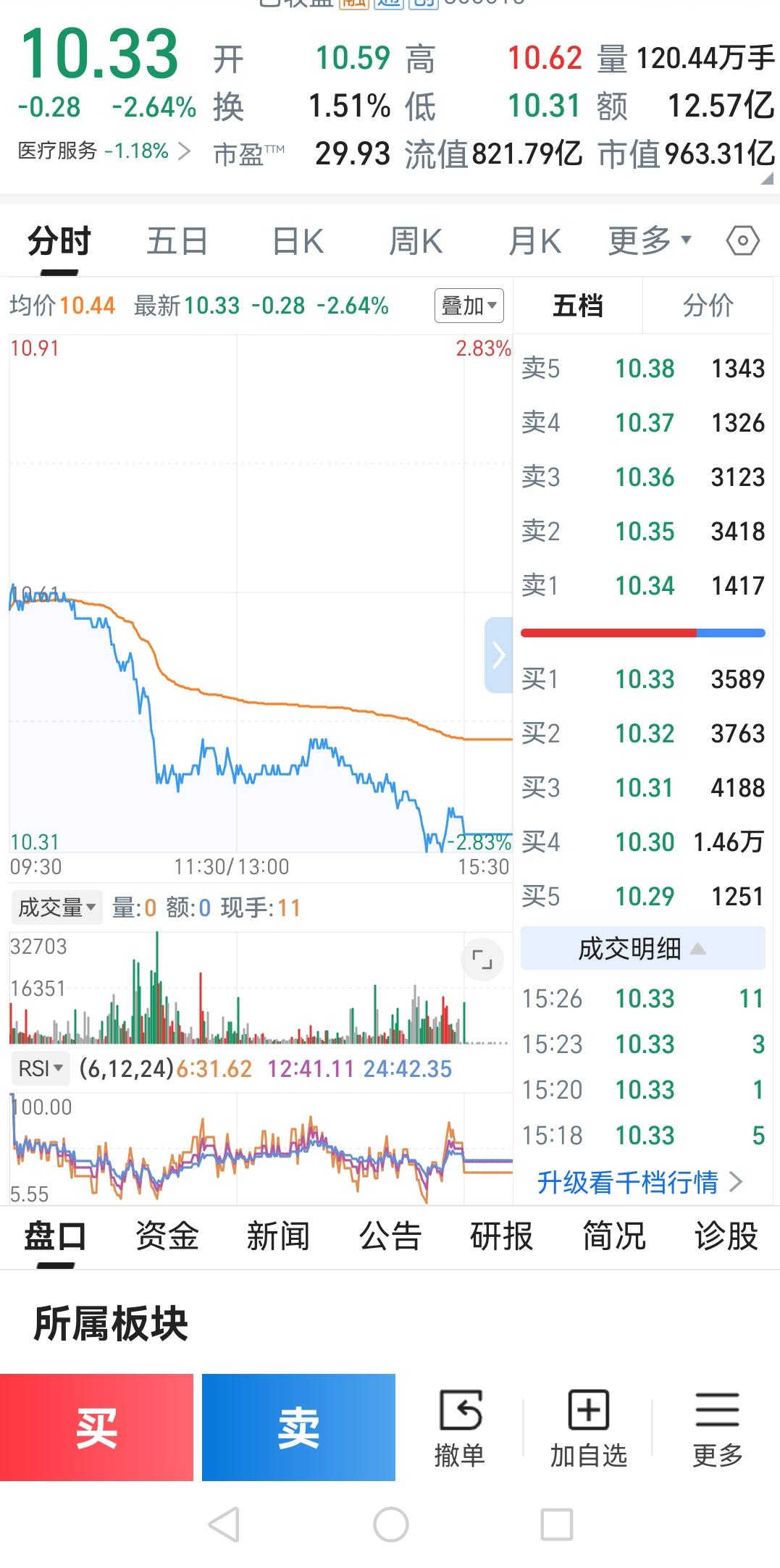 我朋友五年前投入70万，现在只剩20多万，至今还把自己坑在里面。

当时医疗股疯