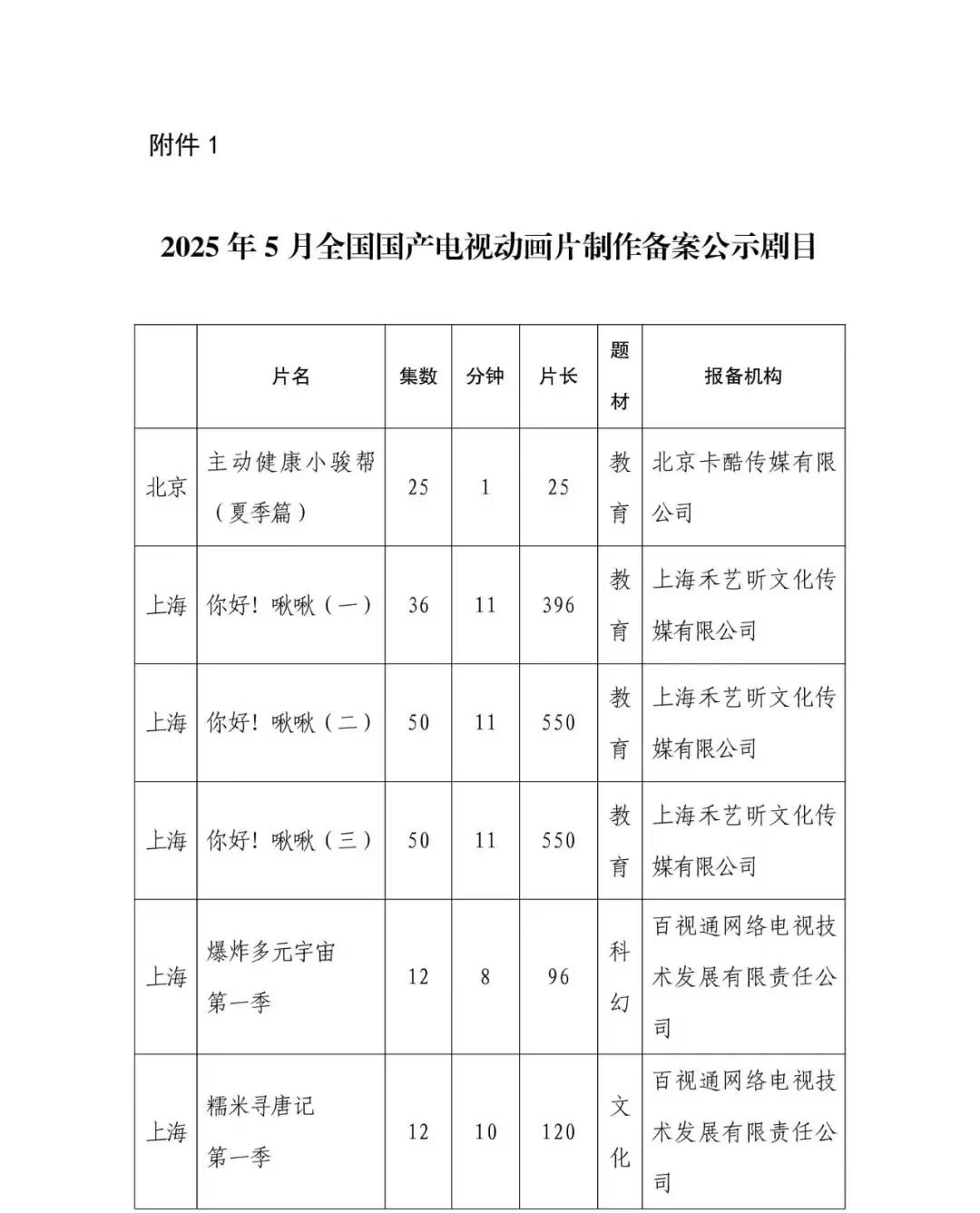 动漫[超话]5月全国国产电视动画片制作备案 五月好多备案的动画作品，快来看看有你