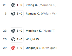 利物浦青训 U21只用了半小时就让比赛提前进入垃圾时间，对手还被罚下一人 