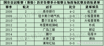 【国安亚冠顶级联赛正赛主场的首场比赛及首粒进球】  国安在亚冠顶级联赛历史正赛主