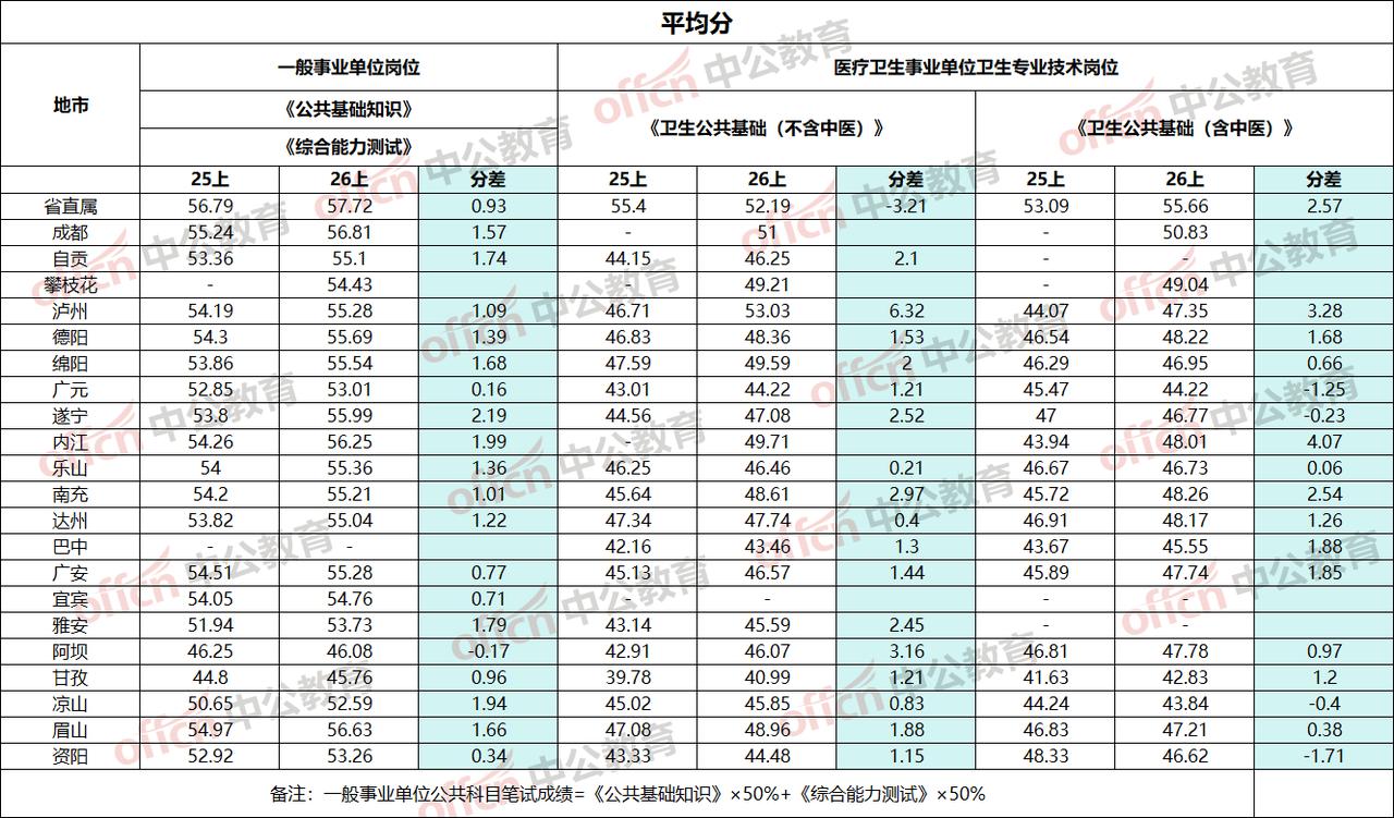 降分了！2026上半年四川各地事业单位笔试成绩、平均分今天已公布。对比了一下20