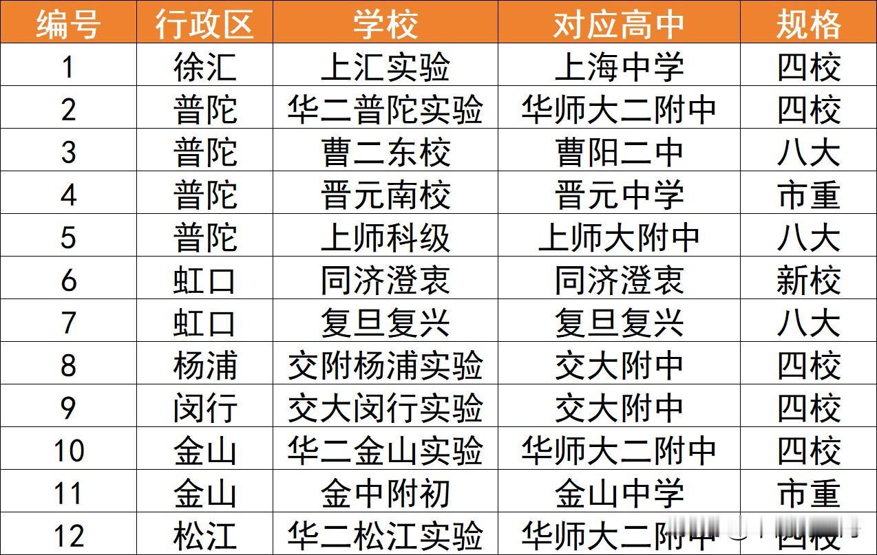 任何事情都要符合规律，教育也是。
上海在2000年以前，好的高中下面都有对应的初