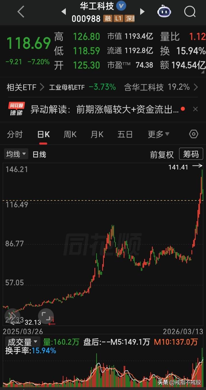 【每日观察2026.03.13】美以对伊中东战火第14天中，在总成交额24173